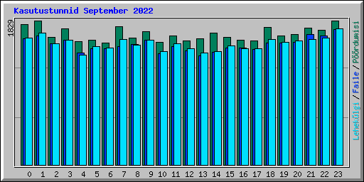 Kasutustunnid September 2022