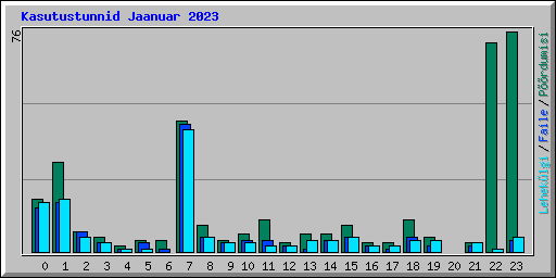 Kasutustunnid Jaanuar 2023